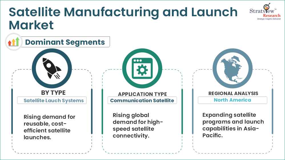 satellite manufacturing and launch market segment